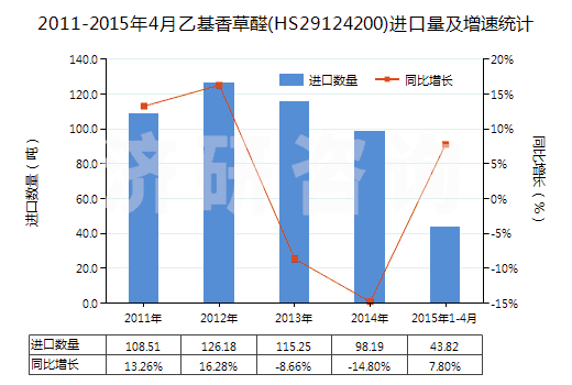2011-2015年4月乙基香草醛(HS29124200)進口量及增速統(tǒng)計